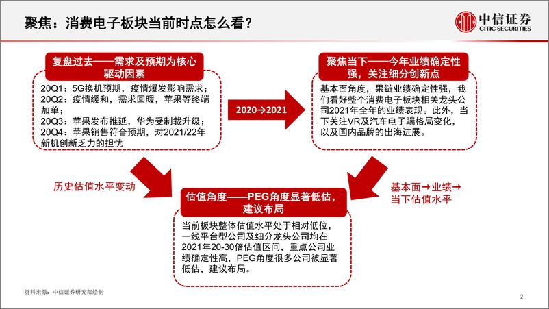 《消费行业：估值低位，业绩明确，关注垂直整合及供应链品牌化趋势，消费电子板块当前时点怎么看？-20210222-中信证券-66页》 - 第3页预览图