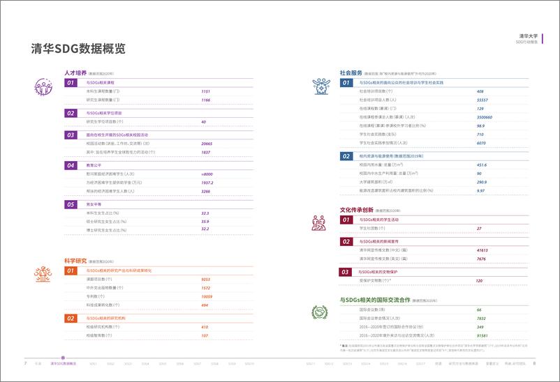 《清华大学可持续行动SDG报告》 - 第8页预览图