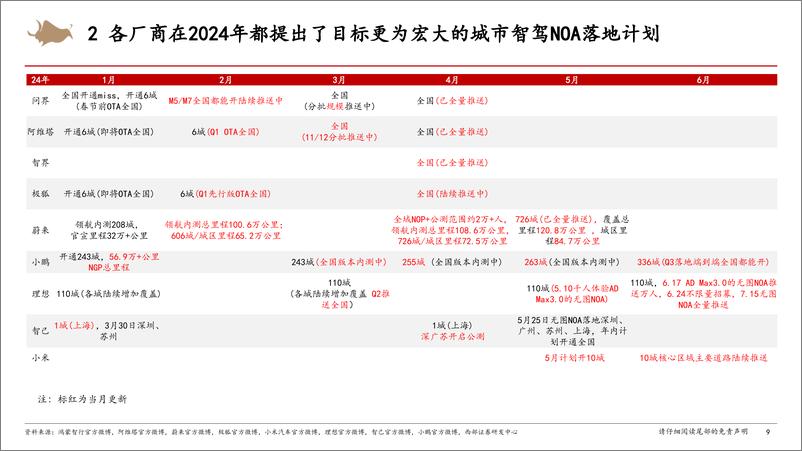 《智能汽车行业深度报告：L4算法公司入局助力传统车厂城市NOA落地-240815-西部证券-36页》 - 第8页预览图