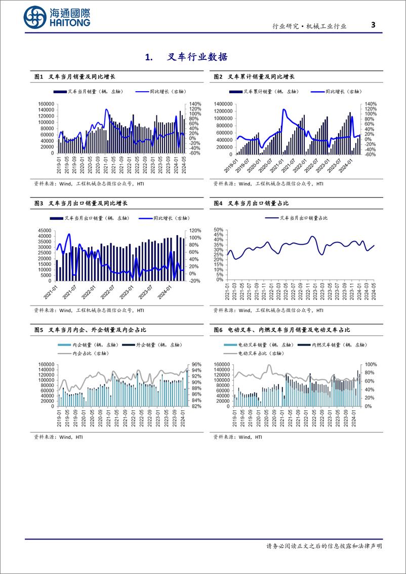 《机械工业行业叉车月度跟踪：5月总销量同比%2b10.2%25，有望受益智慧立体仓储设施等升级改造-240618-海通国际-13页》 - 第3页预览图