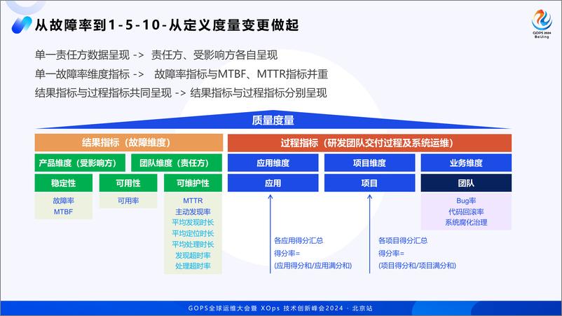 《王植萌_面向故障场景的稳定性建设》 - 第8页预览图