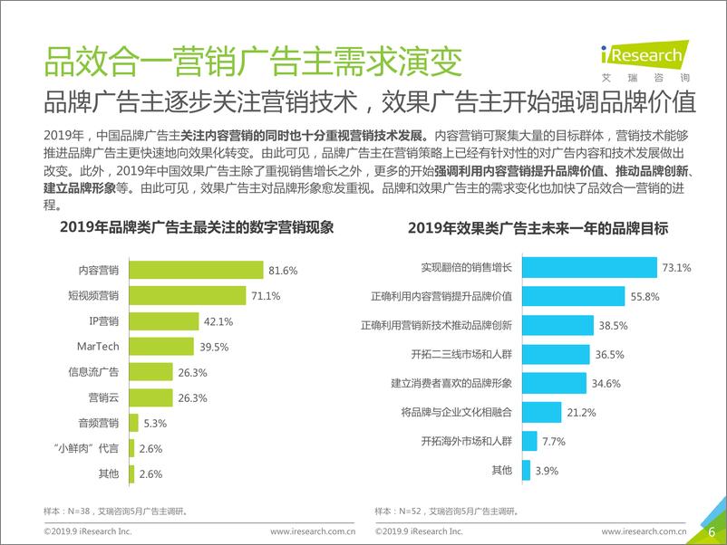 《艾瑞-2019年中国品效合一营销趋势展望白皮书-2019.9-38页》 - 第7页预览图