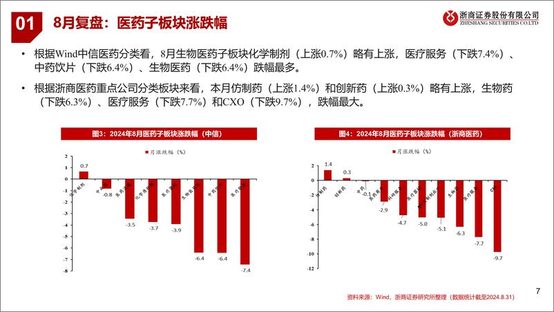 《医药行业2024年9月月报：供给出清，稳就是对-240901-浙商证券-27页》 - 第7页预览图