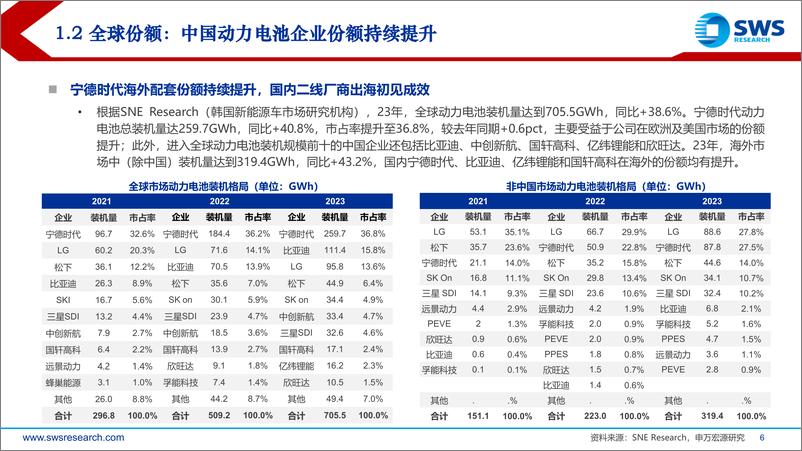 《动力电池行业对动力电池企业份额变化的研究：穿越周期，份额为王-240314-申万宏源-57页》 - 第5页预览图