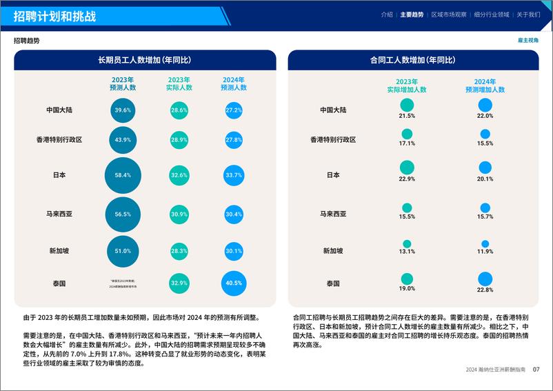 《Hays_2024 瀚纳仕亚洲薪酬指南》 - 第8页预览图