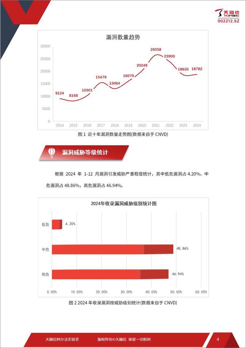 《天融信_2024年网络空间安全漏洞态势分析研究报告》 - 第6页预览图