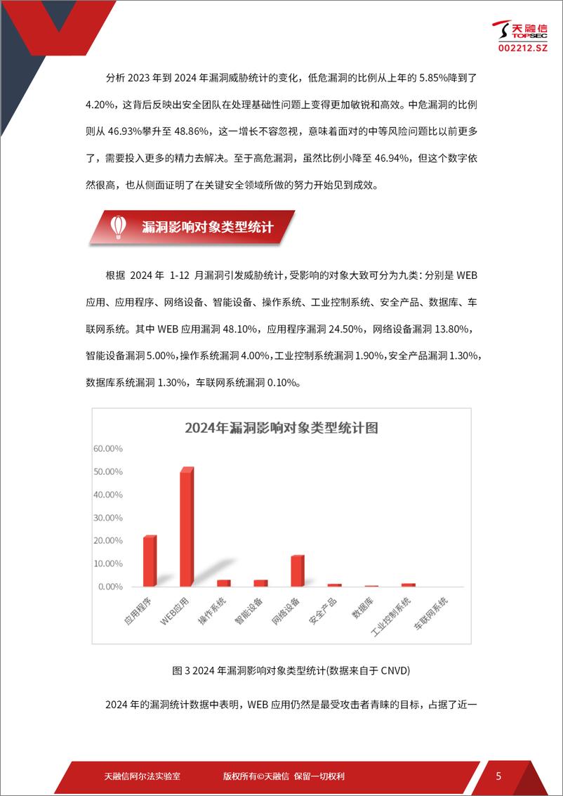 《天融信_2024年网络空间安全漏洞态势分析研究报告》 - 第7页预览图