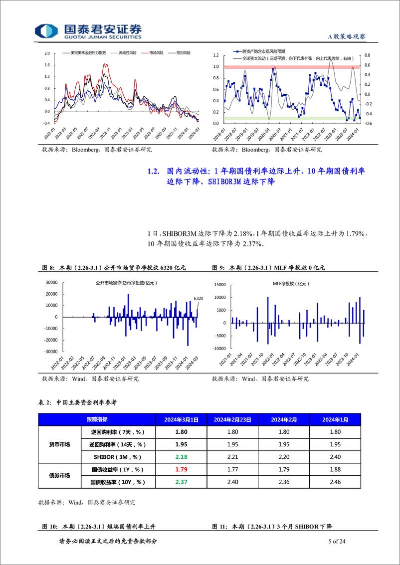 《全球流动性观察系列3月第1期：市场反弹背后的微观行为-240306-国泰君安-24页》 - 第5页预览图