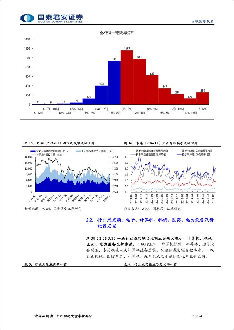 《全球流动性观察系列3月第1期：市场反弹背后的微观行为-240306-国泰君安-24页》 - 第7页预览图