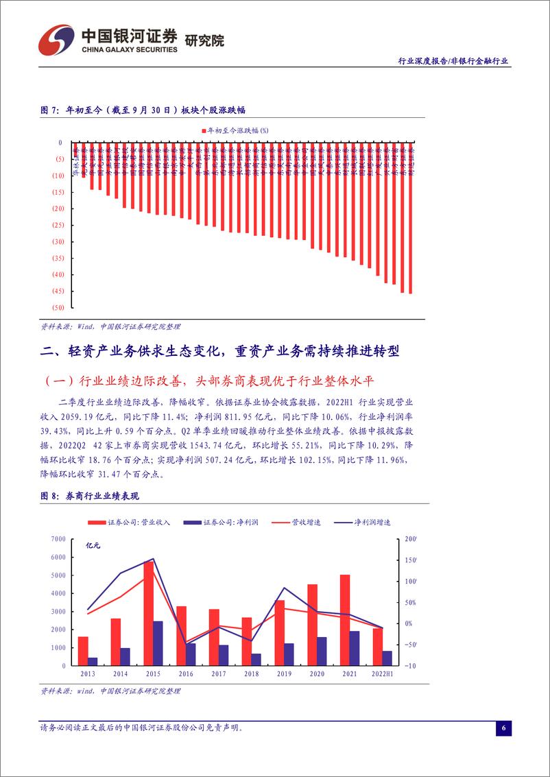 《非银行金融行业：轻资产业务受益供求扩容，重资产业务需加快客需型转型-20221008-银河证券-16页》 - 第7页预览图