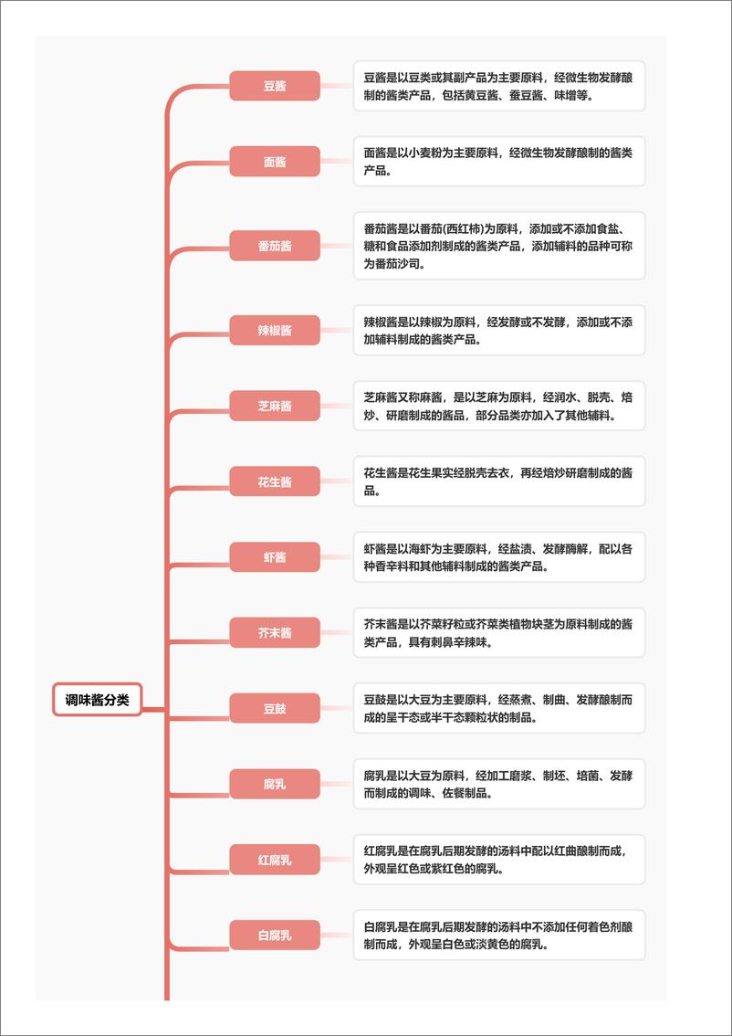 《头豹研究院-调味酱_行业竞争格局呈现_一超多强__品类精细化趋势加速 头豹词条报告系列》 - 第4页预览图