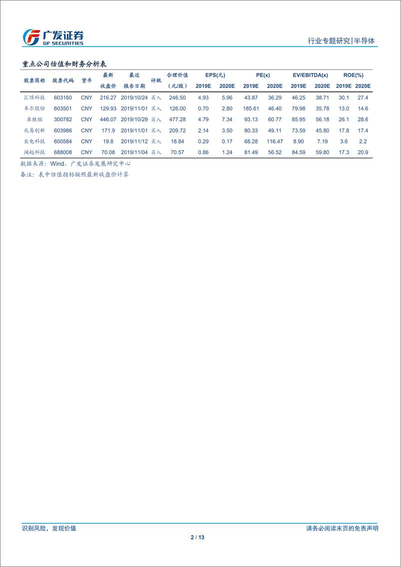 《半导体行业观察系列二十：AMAT，Q4业绩符合公司预期，未来展望乐观-20191117-广发证券-13页》 - 第3页预览图