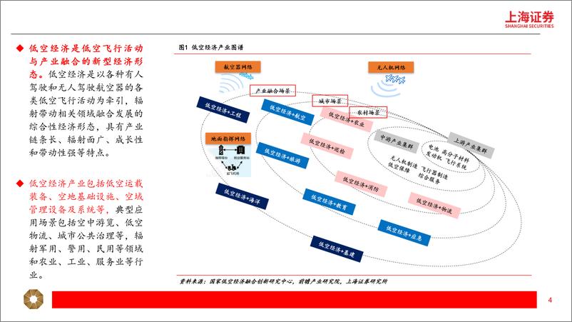 《汽车行业：低空经济蓄势待发，基建先行，商业化运营在即-240814-上海证券-24页》 - 第4页预览图