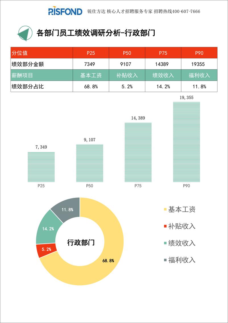 《2021年度全国地区年度绩效调研报告（年终奖绩效全含）-锐仕方达-2022-29页(1)》 - 第4页预览图