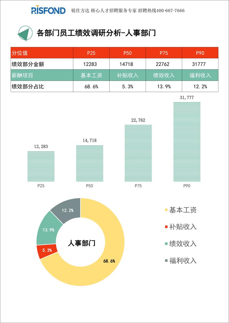 《2021年度全国地区年度绩效调研报告（年终奖绩效全含）-锐仕方达-2022-29页(1)》 - 第5页预览图