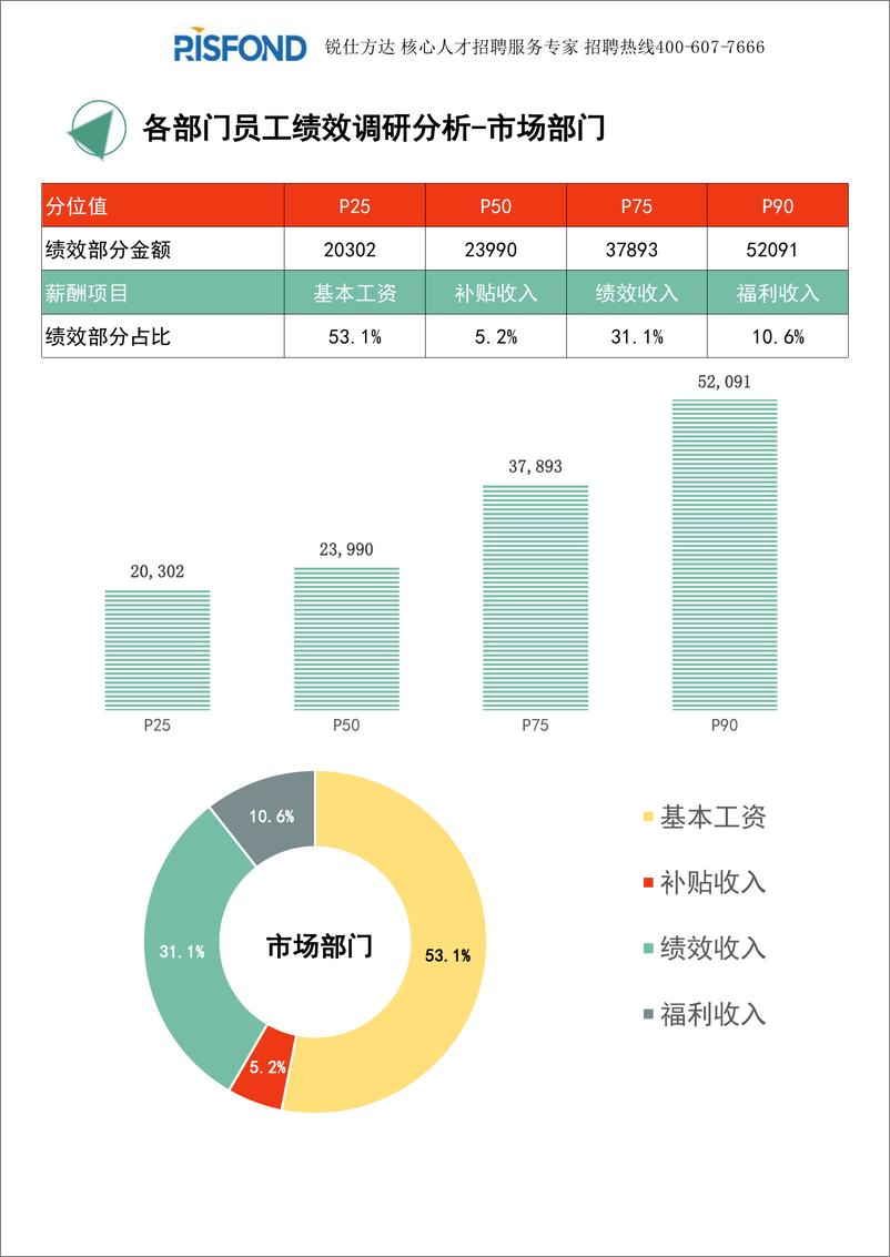 《2021年度全国地区年度绩效调研报告（年终奖绩效全含）-锐仕方达-2022-29页(1)》 - 第6页预览图