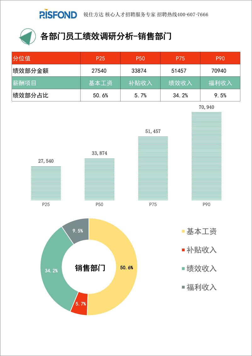 《2021年度全国地区年度绩效调研报告（年终奖绩效全含）-锐仕方达-2022-29页(1)》 - 第7页预览图