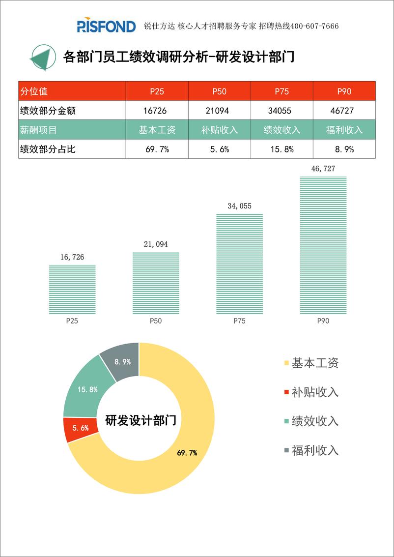 《2021年度全国地区年度绩效调研报告（年终奖绩效全含）-锐仕方达-2022-29页(1)》 - 第8页预览图