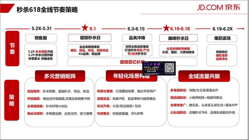 《2021年京东秒杀618营销方案》 - 第4页预览图