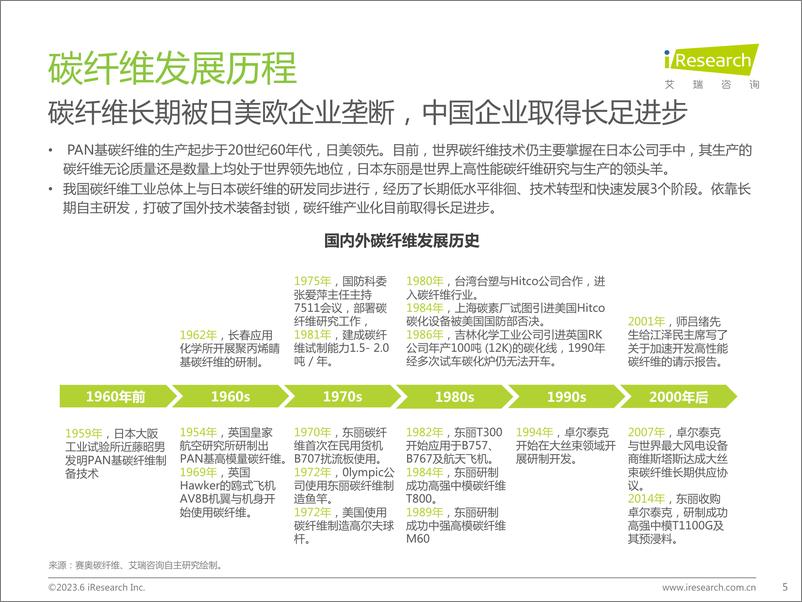 《2023年中国碳纤维行业报告-2023.06-27页》 - 第6页预览图