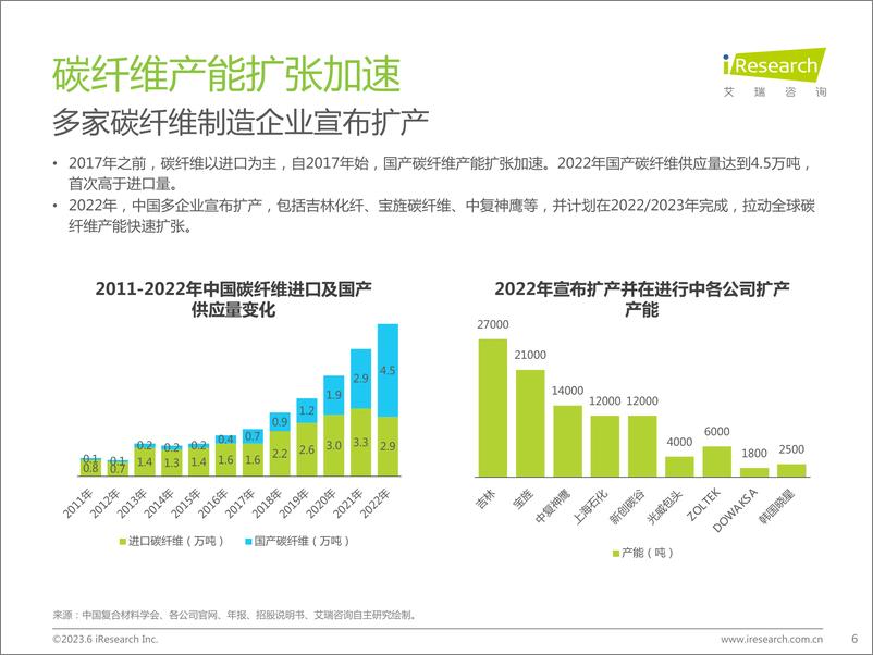 《2023年中国碳纤维行业报告-2023.06-27页》 - 第7页预览图