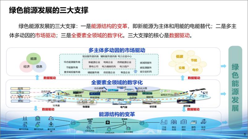 《中国电力企业联合会（王继业）：2024年绿色能源发展与数据驱动报告-19页》 - 第6页预览图