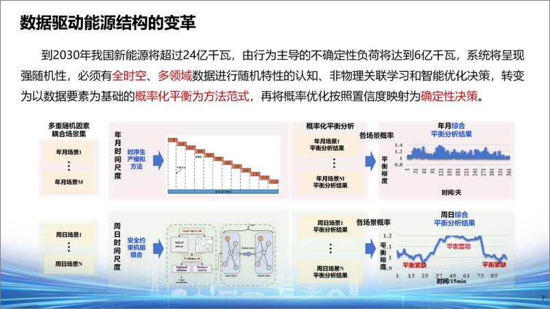 《中国电力企业联合会（王继业）：2024年绿色能源发展与数据驱动报告-19页》 - 第7页预览图