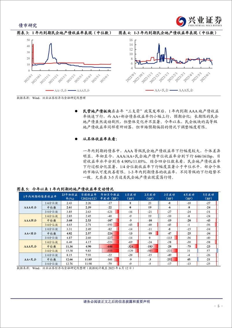 《2023年地产债中期策略报告：结构性行情延续，关注新的关键词-20230627-兴业证券-20页》 - 第6页预览图