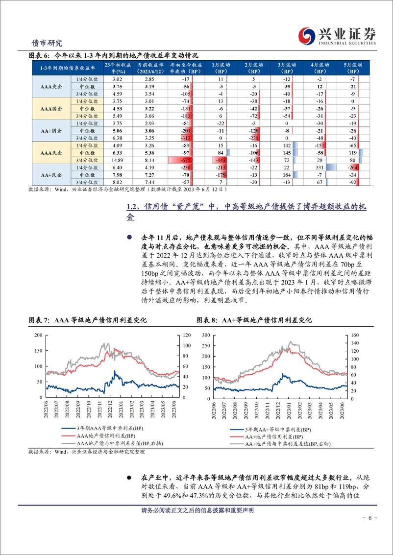 《2023年地产债中期策略报告：结构性行情延续，关注新的关键词-20230627-兴业证券-20页》 - 第7页预览图