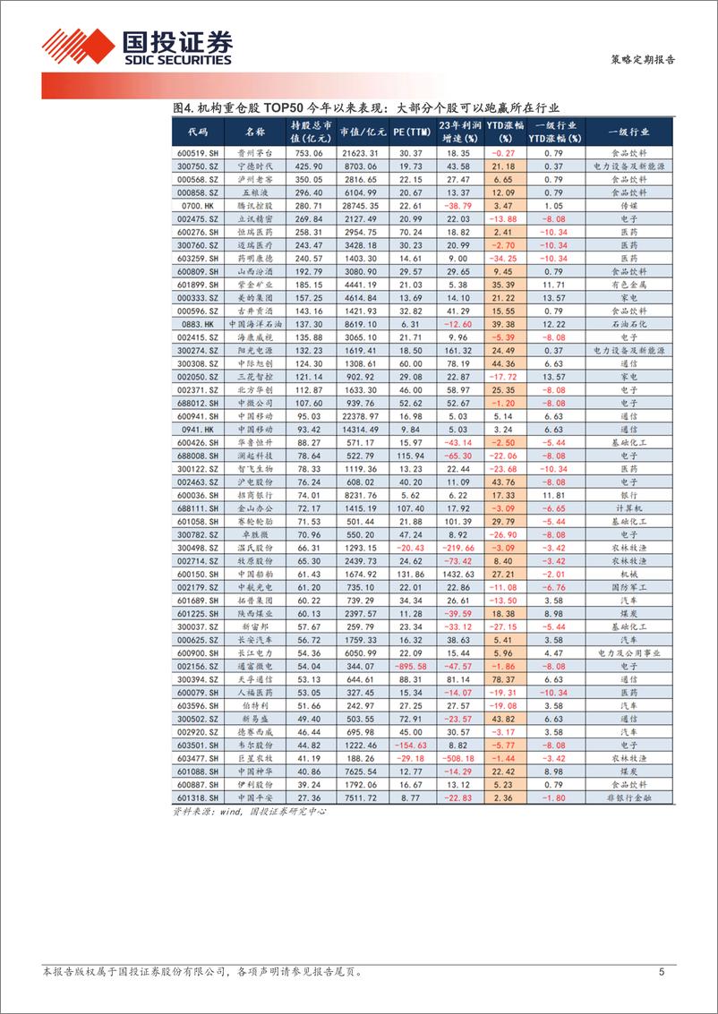 《透视A股：一季度机构重仓股表现梳理-240409-国投证券-24页》 - 第5页预览图