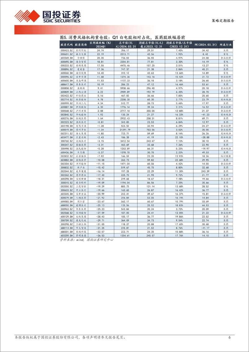 《透视A股：一季度机构重仓股表现梳理-240409-国投证券-24页》 - 第6页预览图