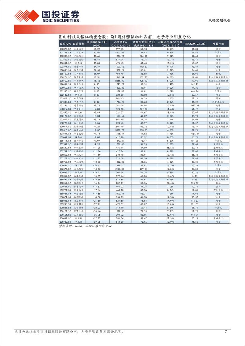 《透视A股：一季度机构重仓股表现梳理-240409-国投证券-24页》 - 第7页预览图