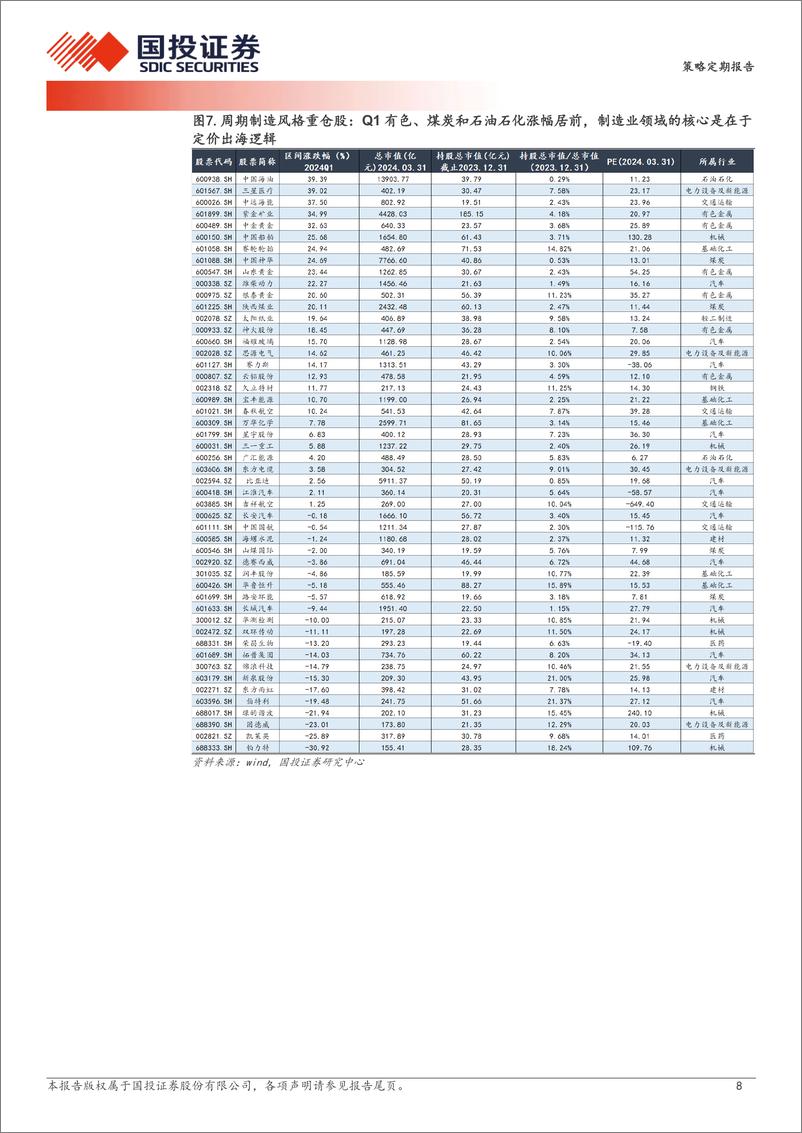 《透视A股：一季度机构重仓股表现梳理-240409-国投证券-24页》 - 第8页预览图