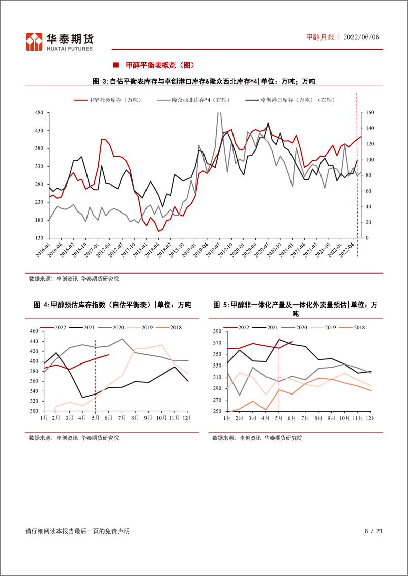 《甲醇月报：自身驱动不明显，关注成本摆动-20220606-华泰期货-21页》 - 第7页预览图