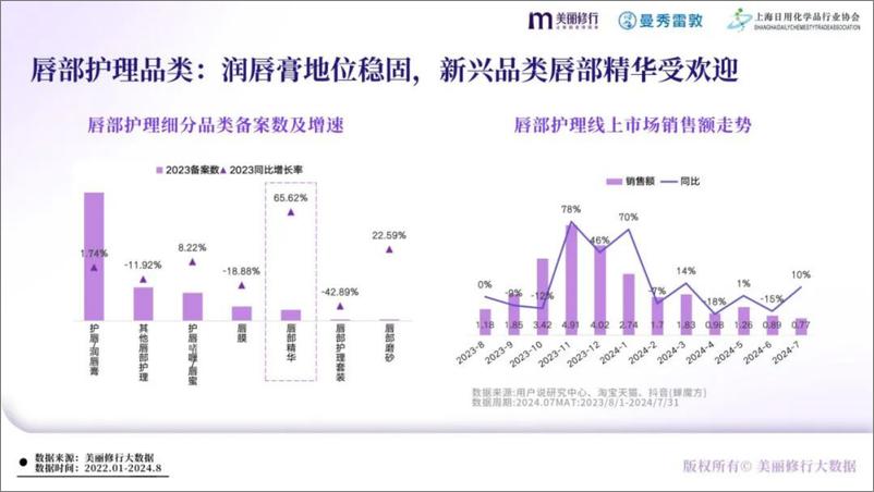 《美丽修行&曼秀雷敦_2024年唇部护理白皮书》 - 第7页预览图