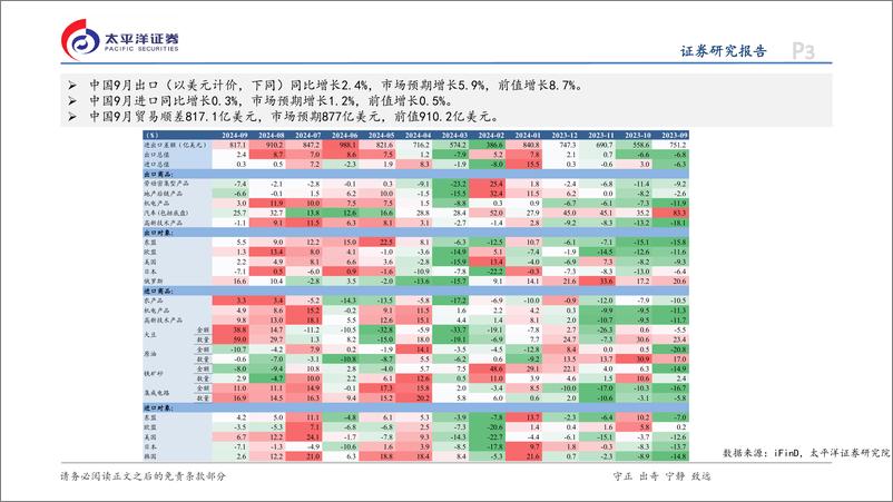 《9月贸易数据点评：短期偶发因素扰动，出口增速放缓-241016-太平洋证券-13页》 - 第3页预览图