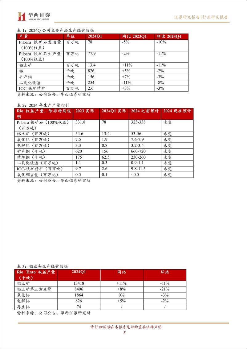 《有色金属行业-海外季报：Rio＋Tinto发布2024Q1生产经营简报，生产铝土矿1340万吨、电解铝80万吨、矿产铜15.6万吨-240421-华西证券-11页》 - 第7页预览图