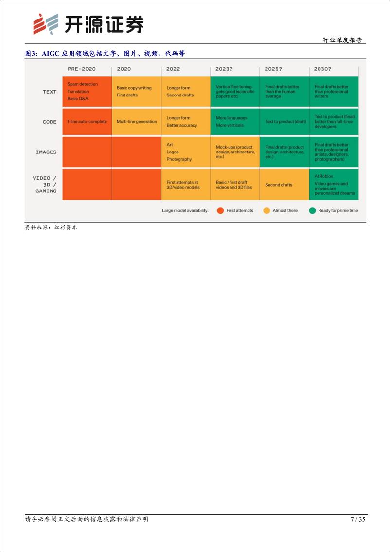 《计算机行业深度报告：AIGC空间广阔，行业应用大有可为》 - 第7页预览图