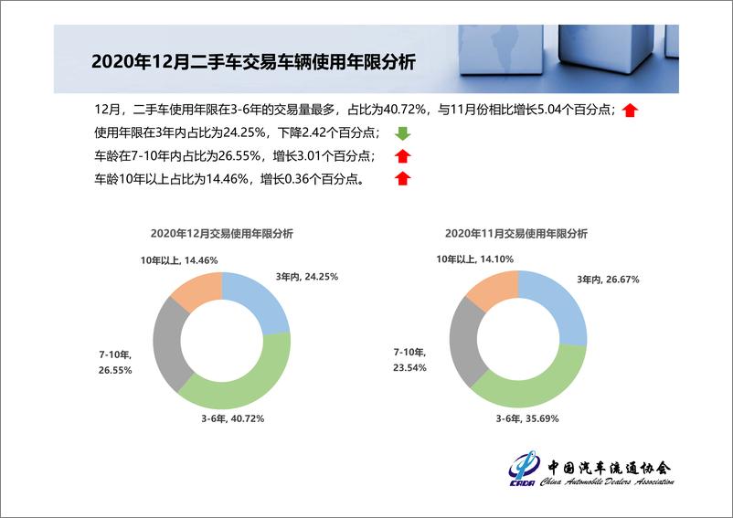 《中国汽车流通协会-2020年全国二手车市场深度分析-2021.1-17页》 - 第6页预览图