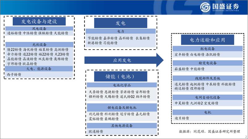 《可转债产业链大图谱：2024年12月-241225-国盛证券-25页》 - 第2页预览图