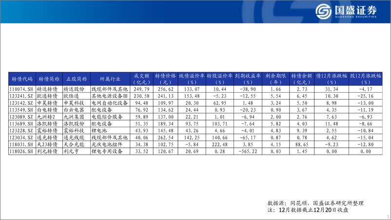 《可转债产业链大图谱：2024年12月-241225-国盛证券-25页》 - 第3页预览图