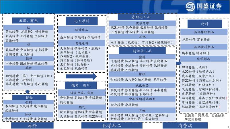 《可转债产业链大图谱：2024年12月-241225-国盛证券-25页》 - 第4页预览图