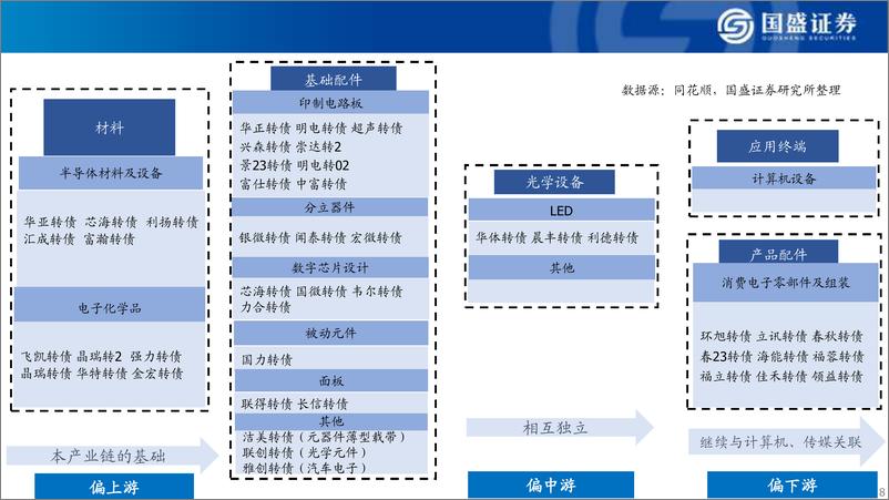 《可转债产业链大图谱：2024年12月-241225-国盛证券-25页》 - 第8页预览图