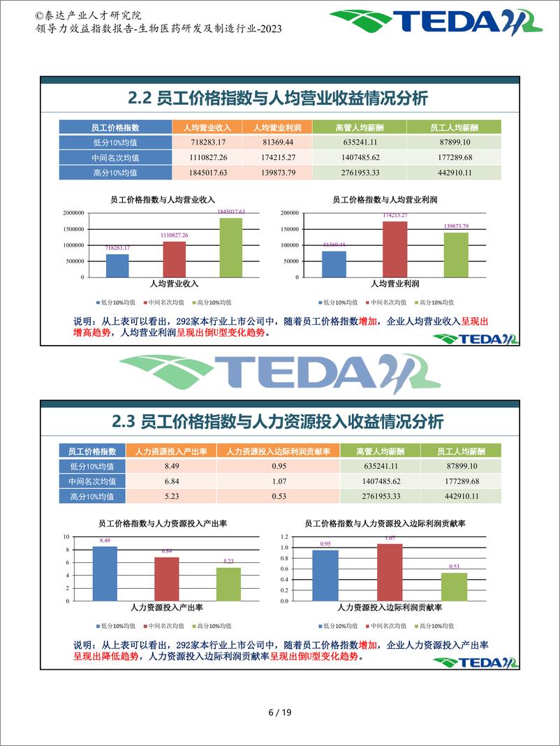 《领导力效益指数报告-生物医药研发及制造-2023》 - 第7页预览图