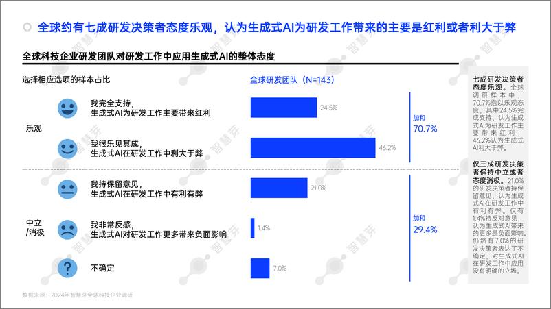 《2024年生成式AI赋能研发创新调研简报-智慧芽》 - 第4页预览图