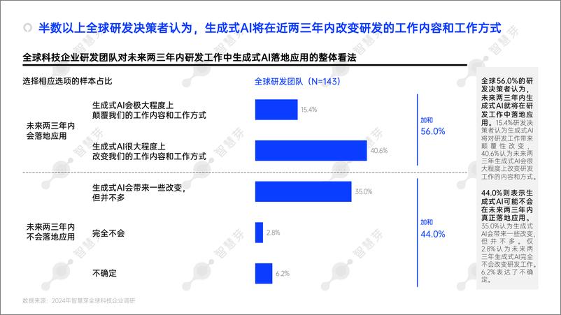 《2024年生成式AI赋能研发创新调研简报-智慧芽》 - 第5页预览图