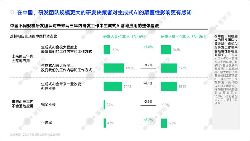 《2024年生成式AI赋能研发创新调研简报-智慧芽》 - 第6页预览图