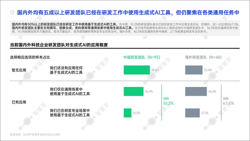 《2024年生成式AI赋能研发创新调研简报-智慧芽》 - 第8页预览图