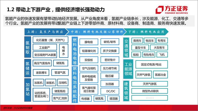 《电力设备与新能源行业氢能源与燃料电池系列报告（政策篇）：“氢”风徐来-20220317-方正证券-28页》 - 第6页预览图