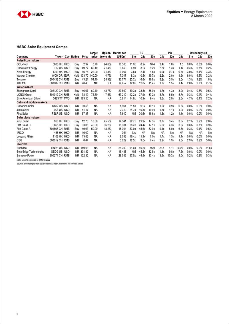 《HSBC-全球能源设备行业-全球太阳能：通过减速带-2022.3.8-34页》 - 第3页预览图